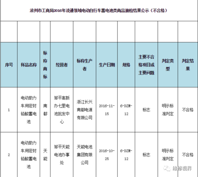 电池抽检合格率仅为41.7%，天能、超威等知名品牌上黑榜，电动助力车蓄电池质量堪忧